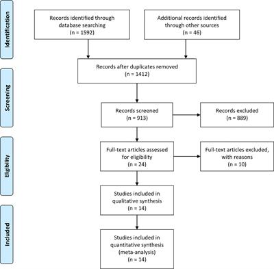 Laparoscopic Proximal Gastrectomy Versus Laparoscopic Total Gastrectomy for Proximal Gastric Cancer: A Systematic Review and Meta−Analysis